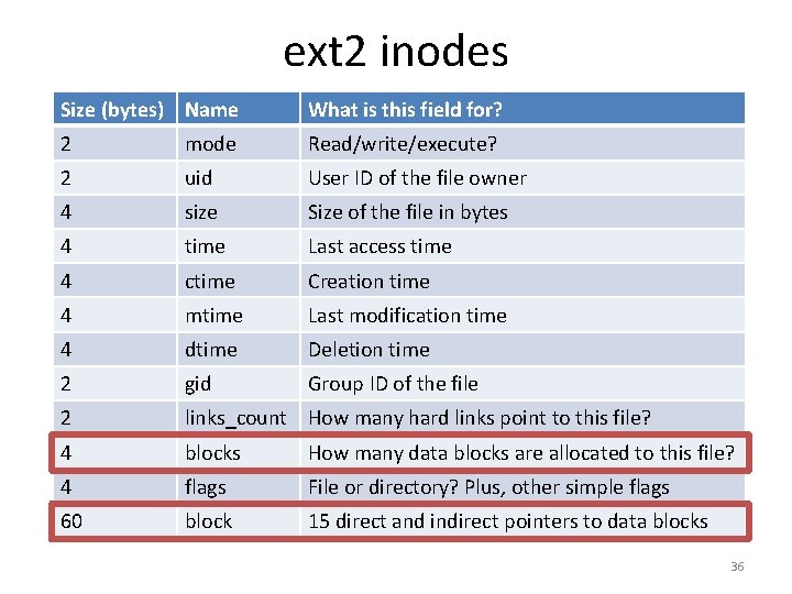 ext 2 inodes Size (bytes) Name What is this field for? 2 mode Read/write/execute?