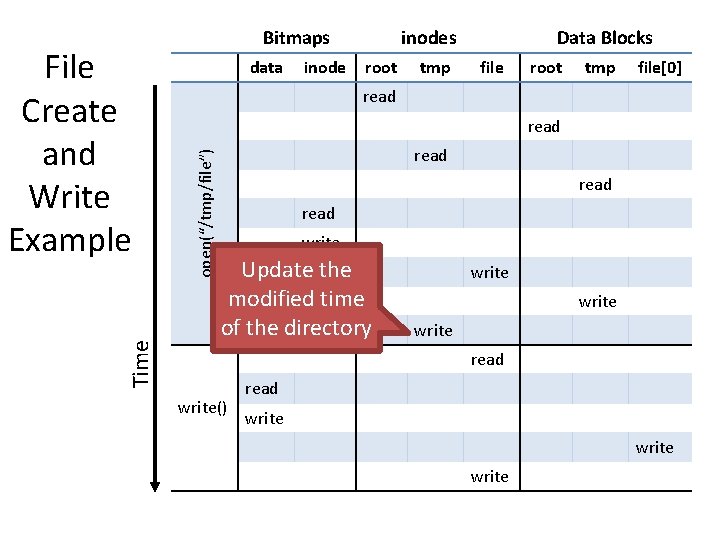 Time data inodes root tmp Data Blocks file root tmp file[0] read open(“/tmp/file”) File