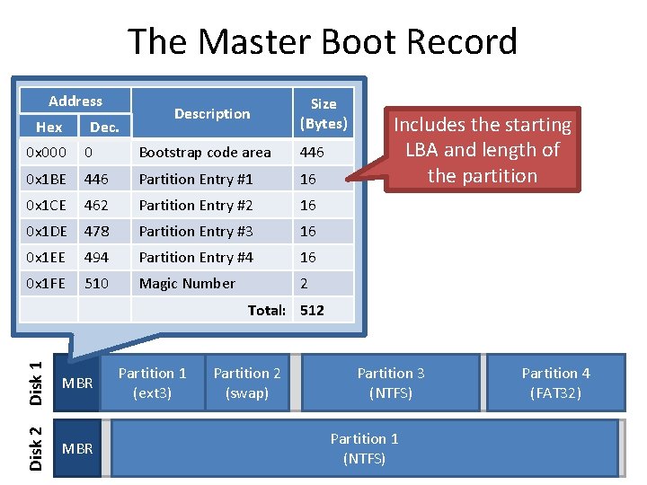 The Master Boot Record Address Hex Dec. Description Size (Bytes) 0 x 000 0