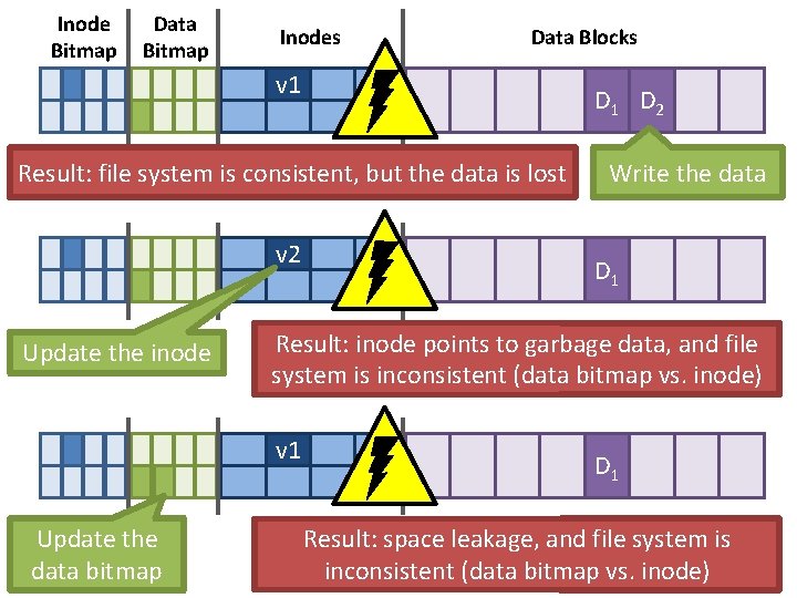 Inode Bitmap Data Bitmap Inodes Data Blocks v 1 D 2 Result: file system