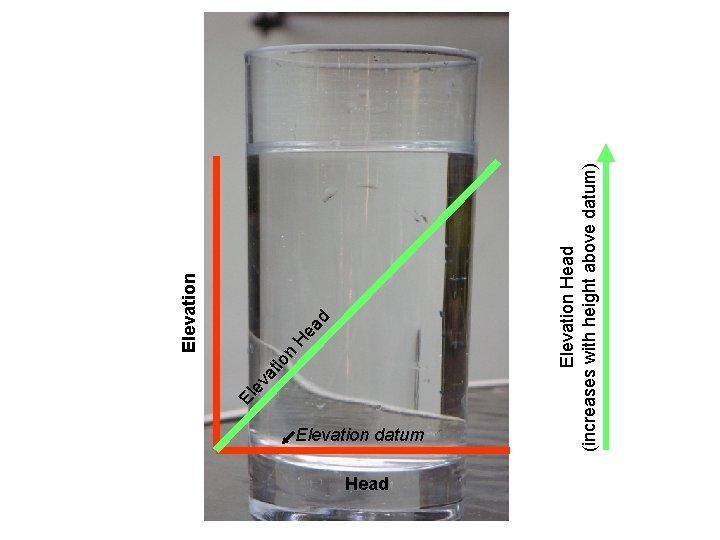 Head El at io ev n ad He Elevation Head (increases with height above
