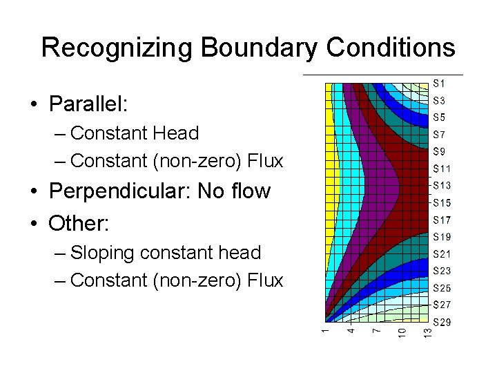 Recognizing Boundary Conditions • Parallel: – Constant Head – Constant (non-zero) Flux • Perpendicular: