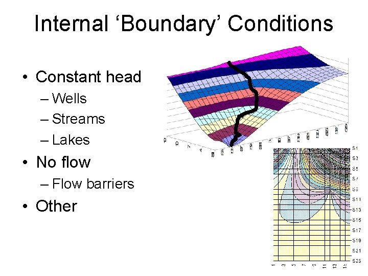 Internal ‘Boundary’ Conditions • Constant head – Wells – Streams – Lakes • No