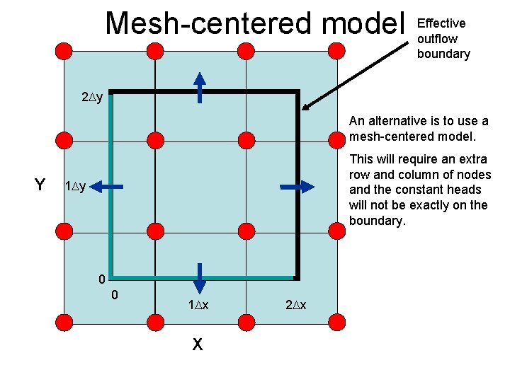 Mesh-centered model Effective outflow boundary 2 Dy An alternative is to use a mesh-centered
