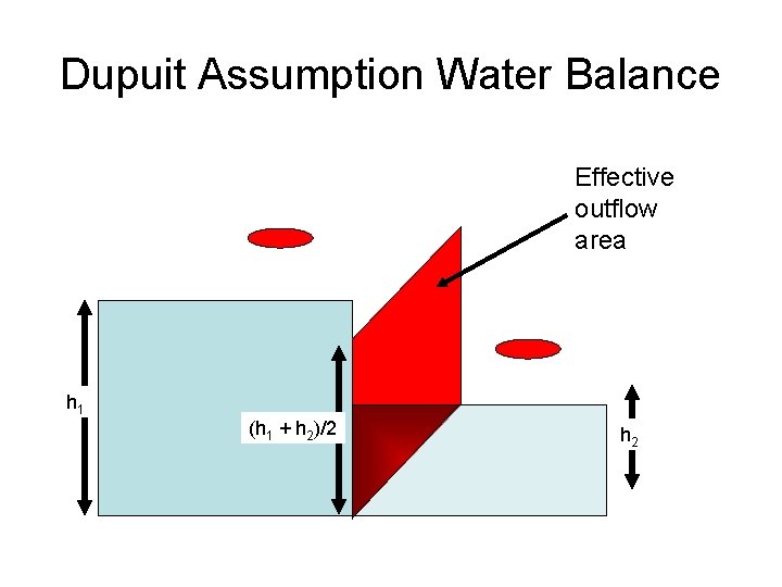 Dupuit Assumption Water Balance Effective outflow area h 1 (h 1 + h 2)/2