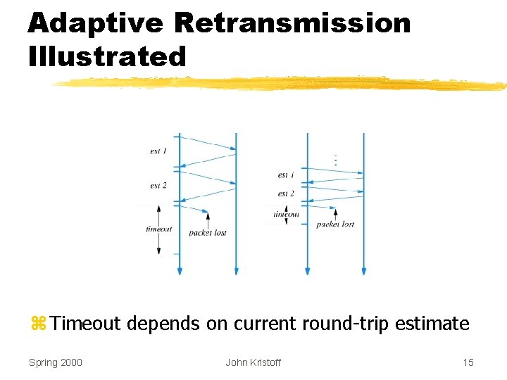 Adaptive Retransmission Illustrated z Timeout depends on current round-trip estimate Spring 2000 John Kristoff