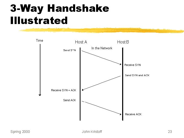 3 -Way Handshake Illustrated Spring 2000 John Kristoff 23 