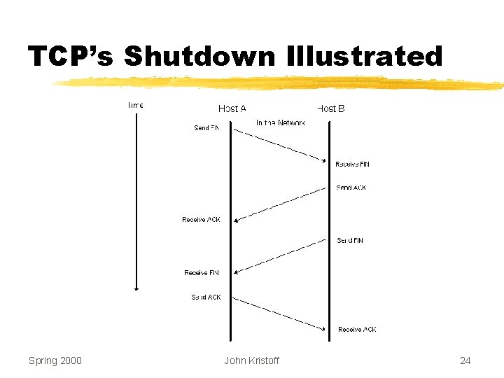 TCP’s Shutdown Illustrated Spring 2000 John Kristoff 24 