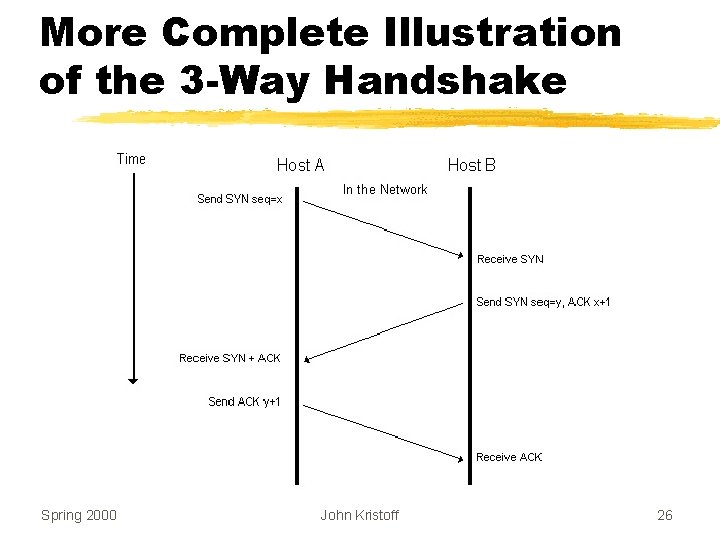 More Complete Illustration of the 3 -Way Handshake Spring 2000 John Kristoff 26 