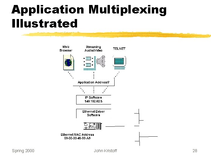 Application Multiplexing Illustrated Spring 2000 John Kristoff 28 