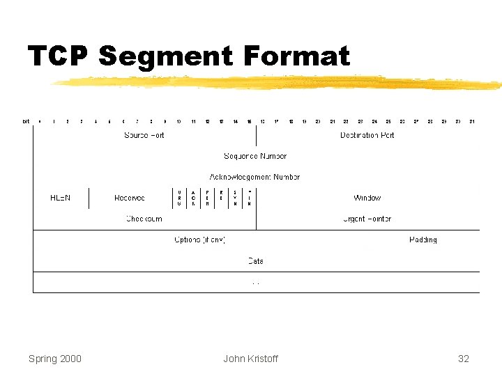 TCP Segment Format Spring 2000 John Kristoff 32 