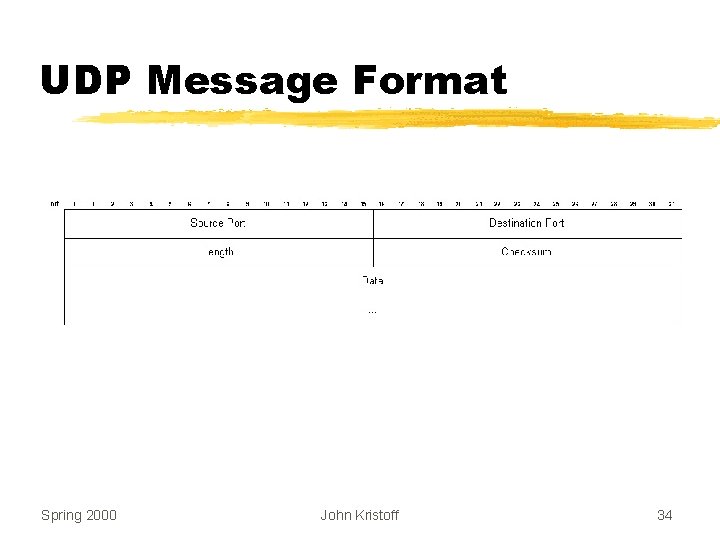 UDP Message Format Spring 2000 John Kristoff 34 