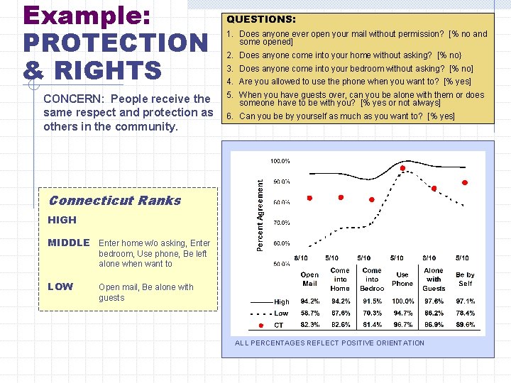 Example: PROTECTION & RIGHTS CONCERN: People receive the same respect and protection as others