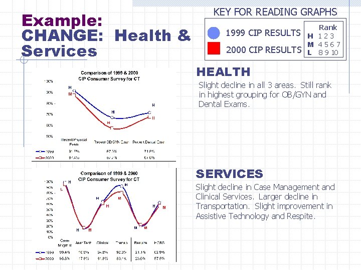 Example: CHANGE: Health & Services KEY FOR READING GRAPHS 1999 CIP RESULTS 2000 CIP