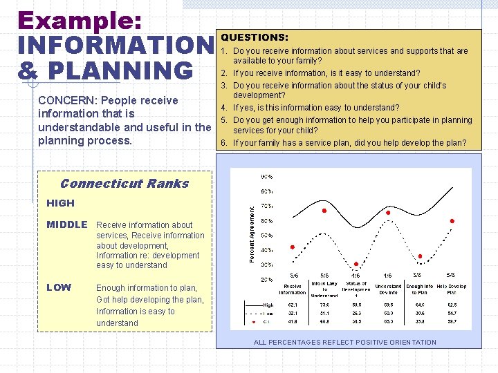 Example: INFORMATION & PLANNING CONCERN: People receive information that is understandable and useful in