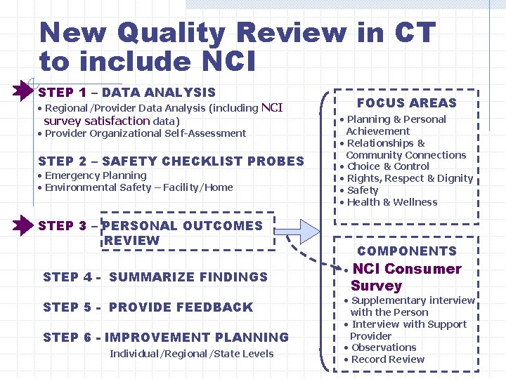New Quality Review in CT to include NCI STEP 1 – DATA ANALYSIS •