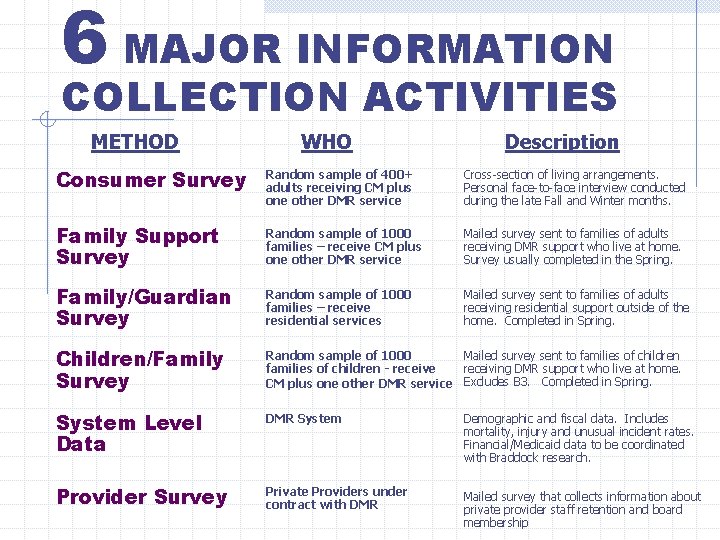 6 MAJOR INFORMATION COLLECTION ACTIVITIES METHOD WHO Description Consumer Survey Random sample of 400+