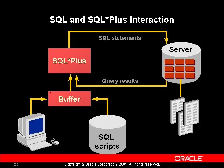 SQL and SQL*Plus Interaction SQL statements Server SQL*Plus Query results Buffer SQL scripts C-3
