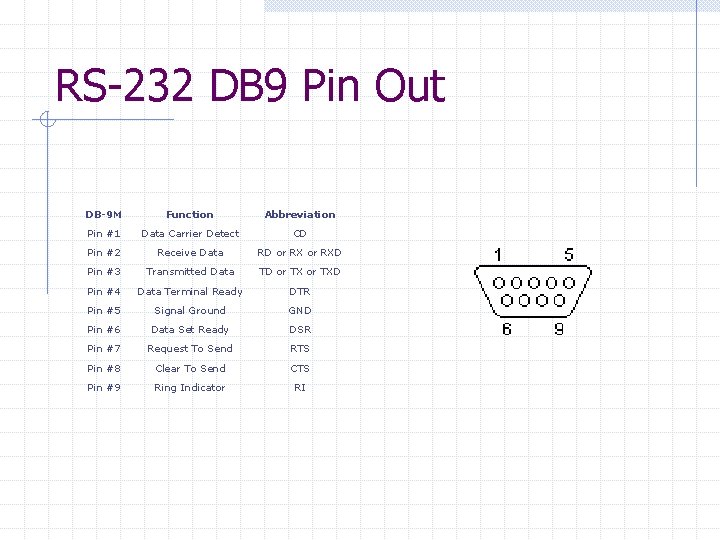 RS-232 DB 9 Pin Out DB-9 M Function Abbreviation Pin #1 Data Carrier Detect
