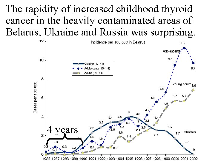 The rapidity of increased childhood thyroid cancer in the heavily contaminated areas of Belarus,