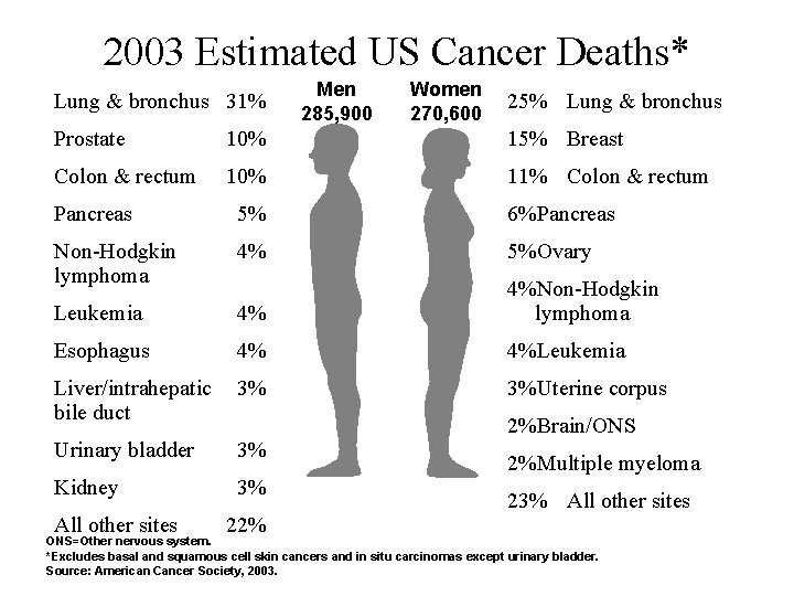 2003 Estimated US Cancer Deaths* Lung & bronchus 31% Men 285, 900 Women 270,