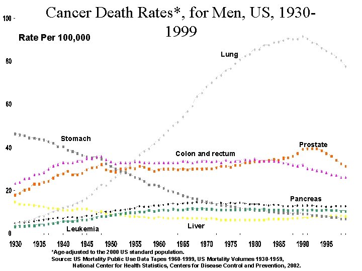 Cancer Death Rates*, for Men, US, 19301999 Rate Per 100, 000 Lung Stomach Prostate