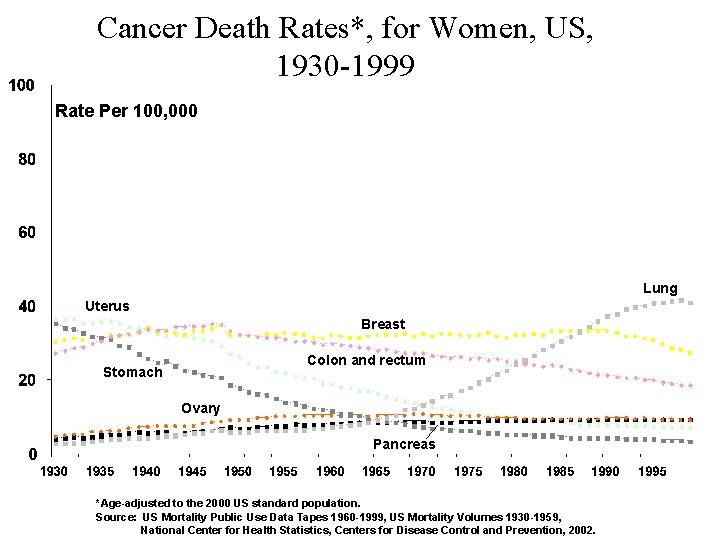 Cancer Death Rates*, for Women, US, 1930 -1999 Rate Per 100, 000 Lung Uterus