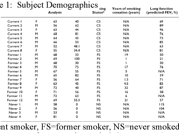 e 1: Subject Demographics ent smoker, FS=former smoker, NS=never smoked Effect of active smoking