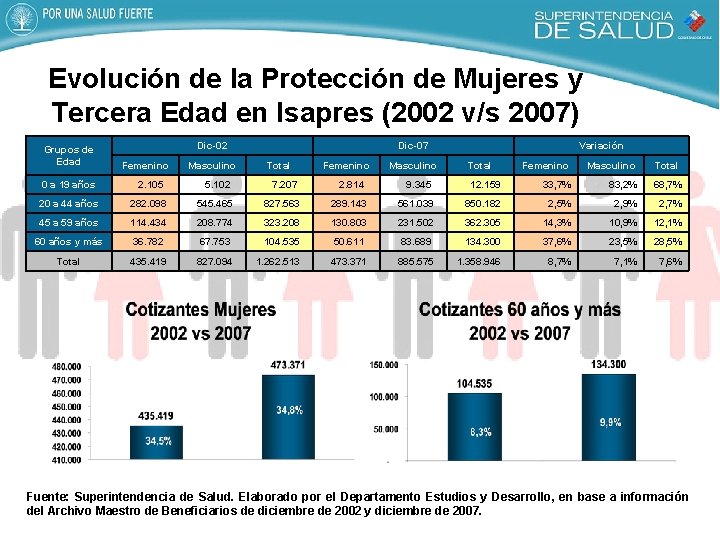 Evolución de la Protección de Mujeres y Tercera Edad en Isapres (2002 v/s 2007)