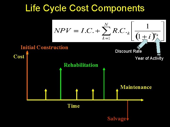 Life Cycle Cost Components Initial Construction Cost Discount Rate Year of Activity Rehabilitation Maintenance