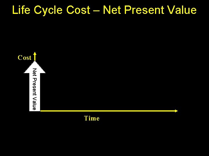 Life Cycle Cost – Net Present Value Cost Net Present Value Time 