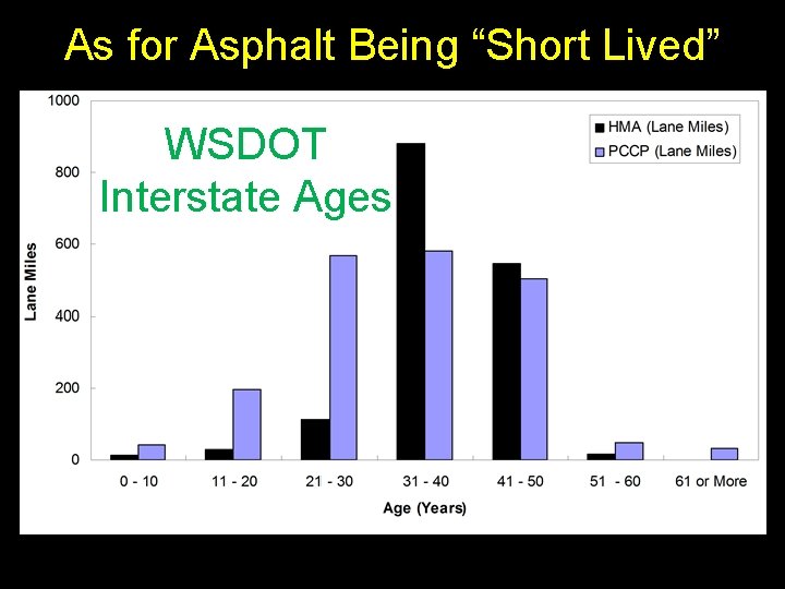 As for Asphalt Being “Short Lived” WSDOT Interstate Ages 