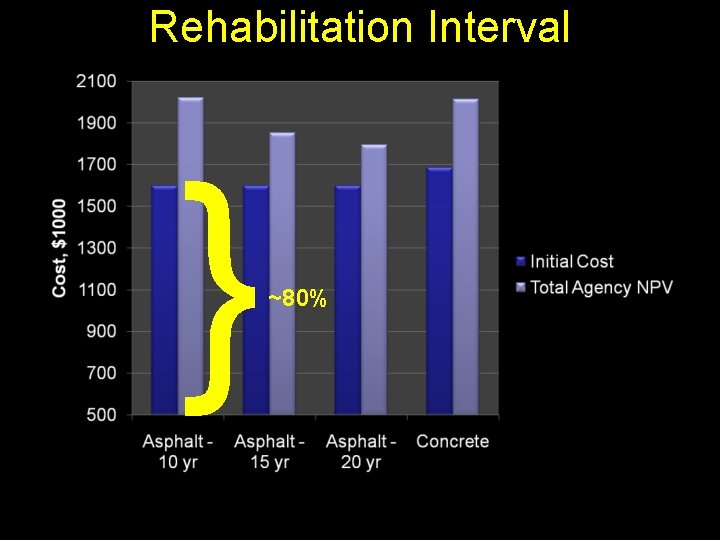 Rehabilitation Interval } ~80% 