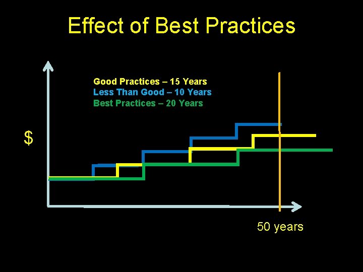 Effect of Best Practices Good Practices – 15 Years Less Than Good – 10