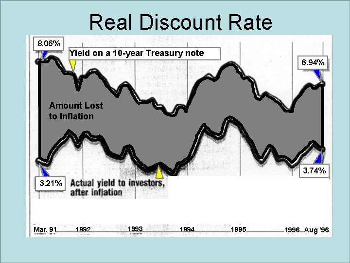 Real Discount Rate 8. 06% Yield on a 10 -year Treasury note 6. 94%