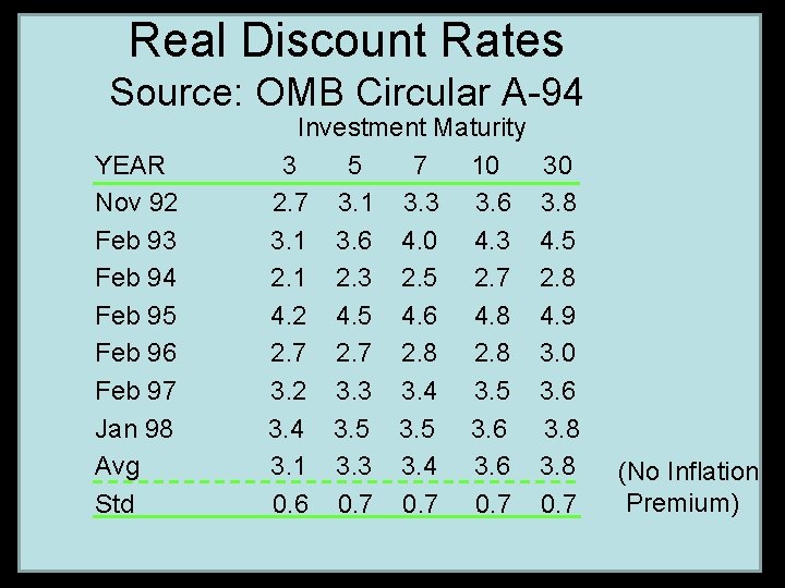 Real Discount Rates Source: OMB Circular A-94 YEAR Nov 92 Feb 93 Feb 94