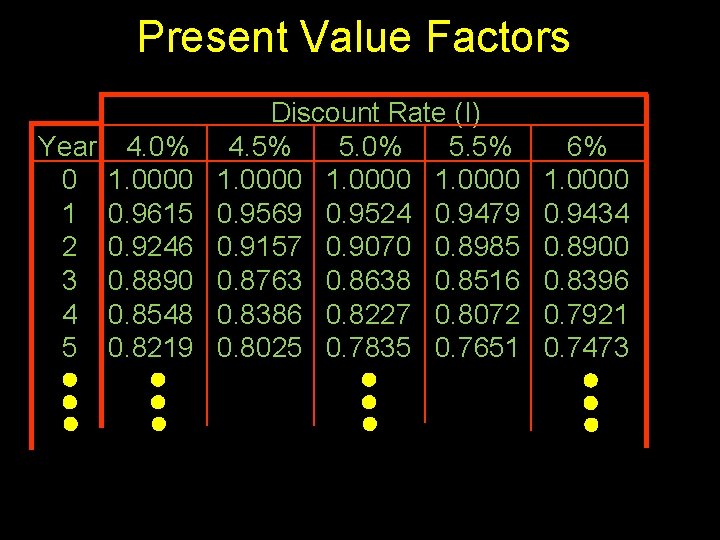 Present Value Factors Year 0 1 2 3 4 5 4. 0% 1. 0000