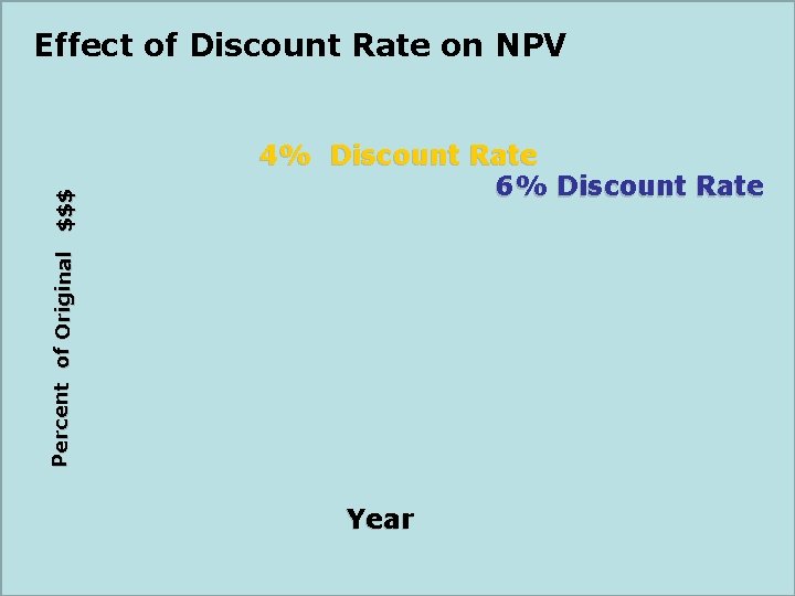 Percent of Ori ginal $$$ Effect of Discount Rate on NPV 4% Discount Rate