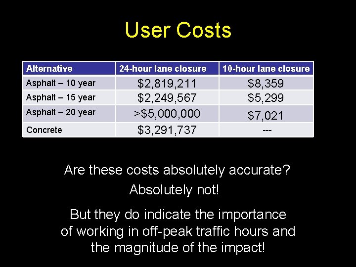 User Costs Alternative Asphalt – 10 year Asphalt – 15 year Asphalt – 20