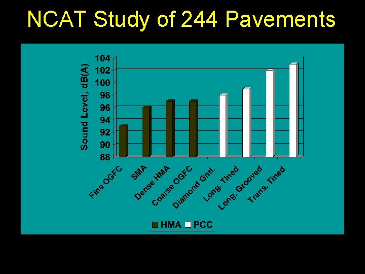 NCAT Study of 244 Pavements 