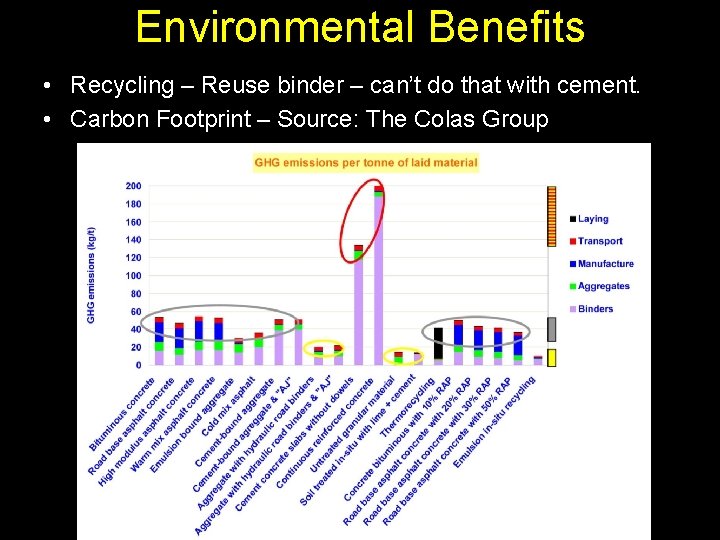 Environmental Benefits • Recycling – Reuse binder – can’t do that with cement. •