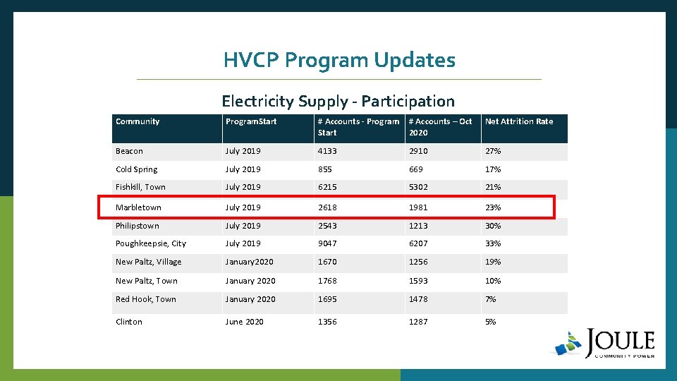 HVCP Program Updates Electricity Supply - Participation Community Program. Start # Accounts - Program