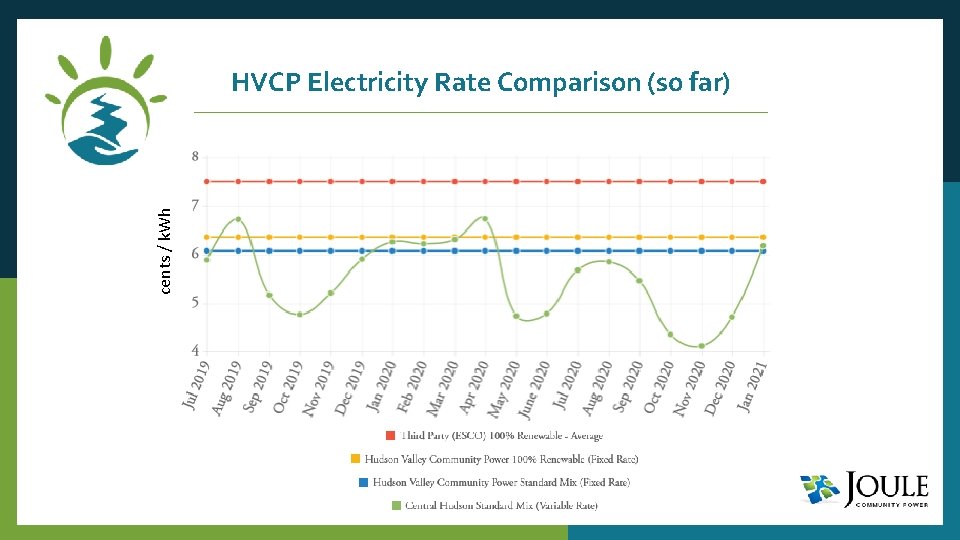 cents / k. Wh HVCP Electricity Rate Comparison (so far) v 