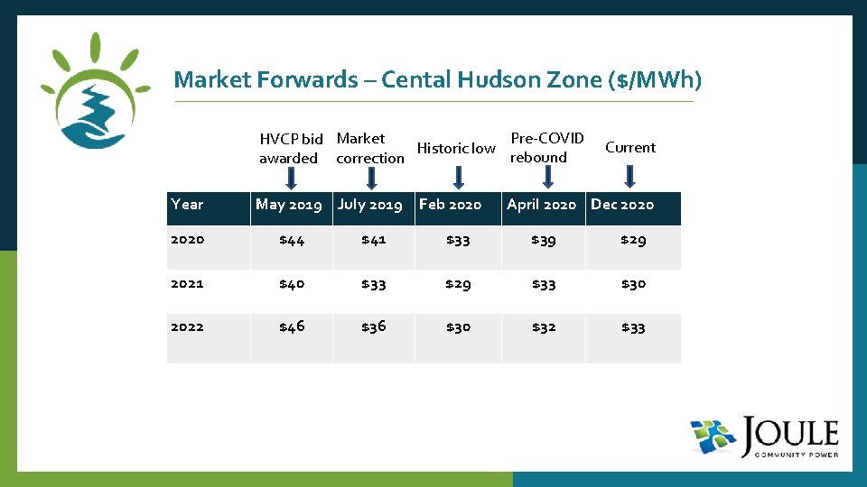 Market Forwards – Cental Hudson Zone ($/MWh) Pre-COVID HVCP bid Market Historic low rebound