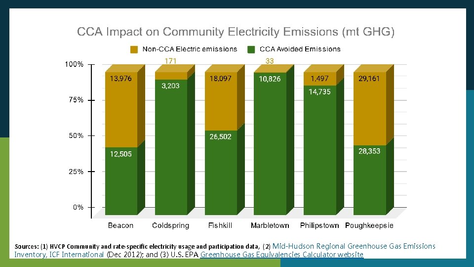 The Administration Team (1 of 2) v Sources: (1) HVCP Community and rate-specific electricity