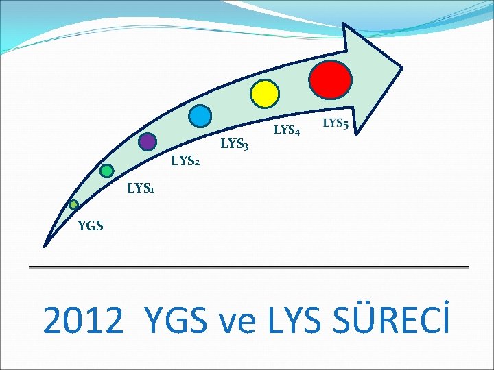 LYS 3 LYS 4 LYS 2 LYS 1 YGS 2012 YGS ve LYS SÜRECİ