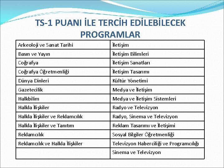 TS-1 PUANI İLE TERCİH EDİLEBİLECEK PROGRAMLAR Arkeoloji ve Sanat Tarihi İletişim Basın ve Yayın