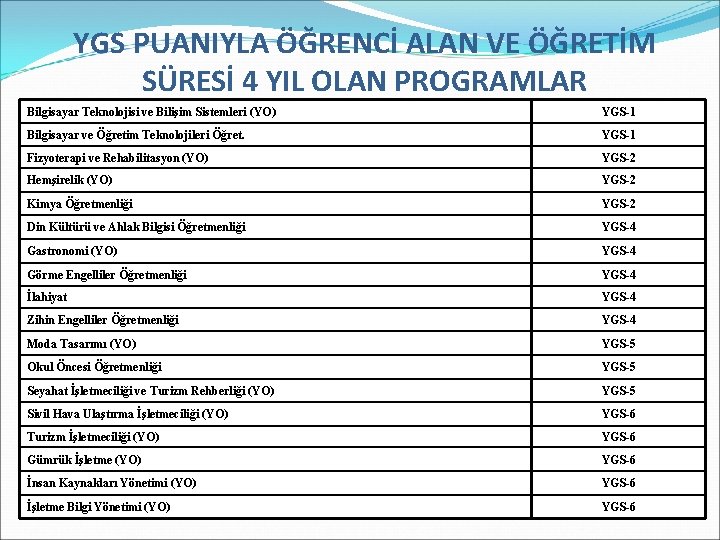 YGS PUANIYLA ÖĞRENCİ ALAN VE ÖĞRETİM SÜRESİ 4 YIL OLAN PROGRAMLAR Bilgisayar Teknolojisi ve