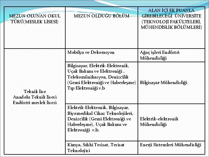 MEZUN OLUNAN OKUL TÜRÜ(MESLEK LİSESİ) MEZUN OLDUĞU BÖLÜM Mobilya ve Dekorasyon Teknik lise Anadolu