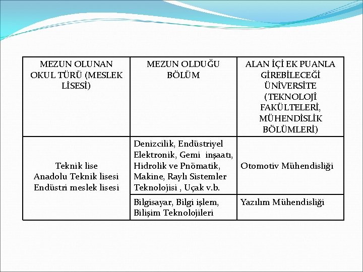 MEZUN OLUNAN OKUL TÜRÜ (MESLEK LİSESİ) Teknik lise Anadolu Teknik lisesi Endüstri meslek lisesi